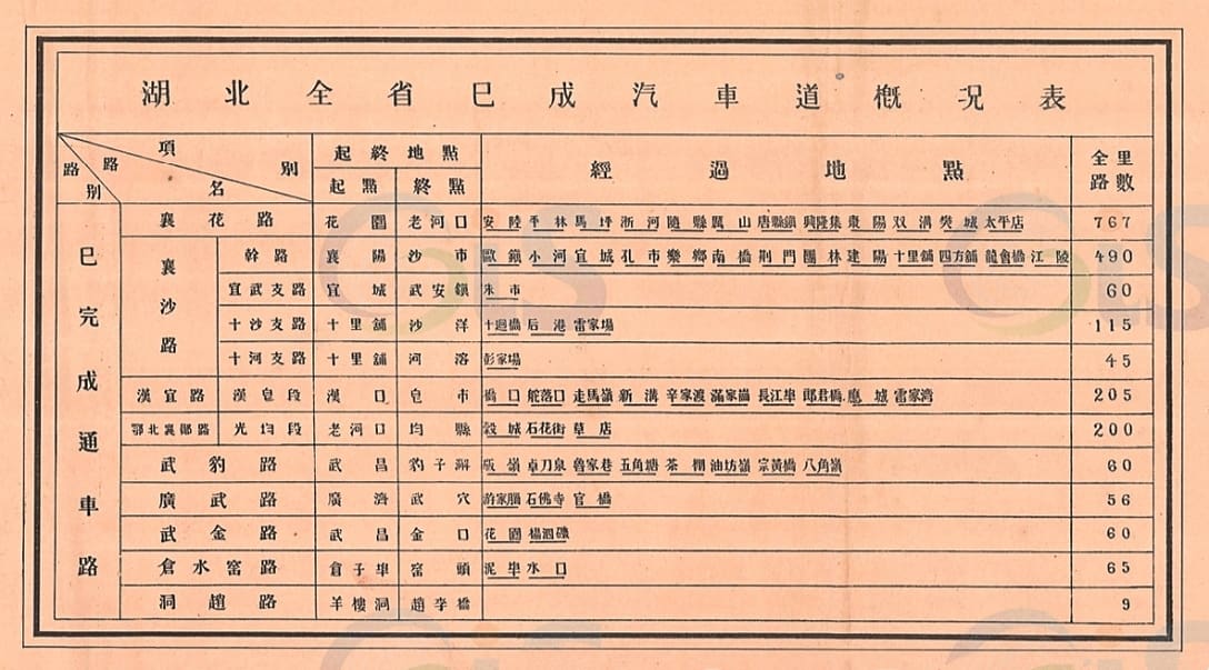 附表–1932年湖北全省已成汽车道概况表.jpg